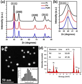 Figure 1. (a) XRD patterns of Pt, Pd and PdPt nanoparticles, (b) magnified zone of the (111) reflection, (c) low magnification HAADF-STEM image and (d) EDS spectrum of the bimetallic nanoparticles