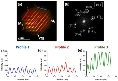 Figure 2. (a) HAADF-STEM image of a PdPt nanoparticle, (b) FFT showing the twin boundary plane, and intensity profiles along: (c) blue line, (d) red line and (e) green line, respectively