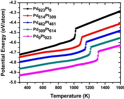 Figure 3. Temperature-dependent average potential energy of nanoparticles. In the graph, the values of the potential energy for each nanostructure were rescaled so that the distinctive features of each curve could be better appreciated