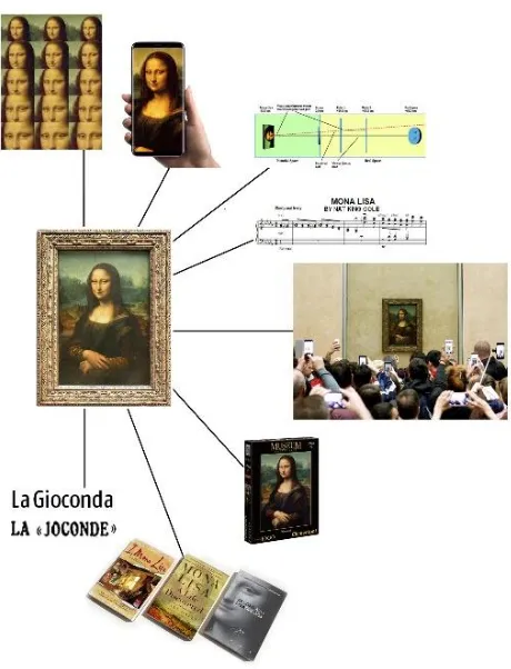 Figure 1. Possible representations of Mona Lisa—open-ended list of possibilities—including the experimental setting used in order to measure whether La Gioconda (the name is also a representation) is gazing at the viewer