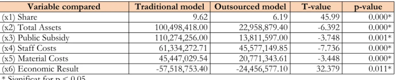 Table 3. Analysis of the differences between means according to the management model (2010-2013)