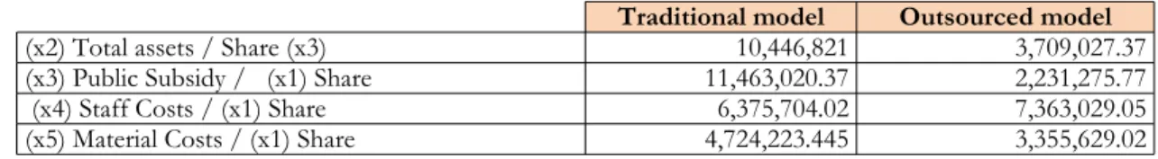 Table 4 shows the productivity values obtained by regional channels based on the management model used
