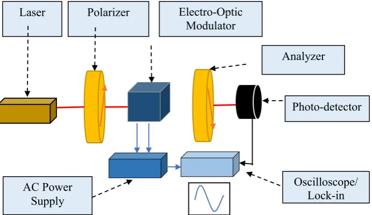 Figure 2.1: Basic optical modulator block diagram 