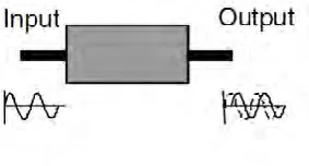 Figure 2.3 show the phase modulator changing waveform for optical modulator.  