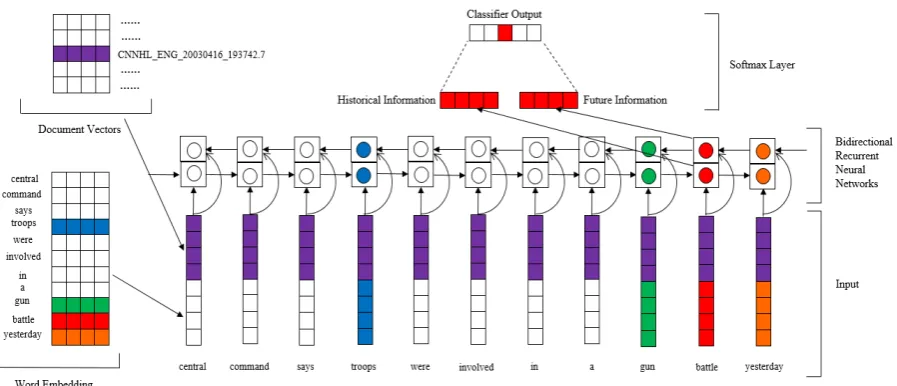 Figure 1: An illustraction of our DLRNN model for detecting the trigger word “battle” in the inputsentence “central command says troops were involved in a gun battle yesterday”.