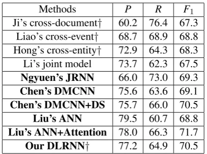 Table 1: Overall Performance on Blind Test Da-ta. “† ” designates the model that employs the evi-dences beyond sentence level
