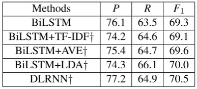 Figure 2: The comparison of event types on themost similar documents.