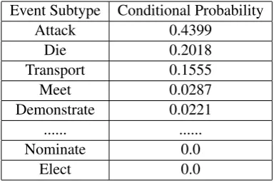 Table 4: Overall Performance on Blind Test Da-ta. “-BILOU” indicates that the model has not theBILOU labeling.