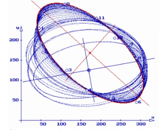 Fig. 2. The successive obtained ellipses, the last one  ensuring the minimal value of the sum of squared 