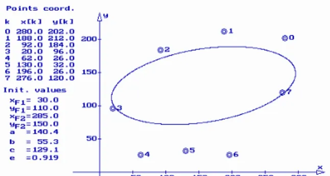 Fig. 5. First example. The given points in the plane and  the initial considered ellipse 