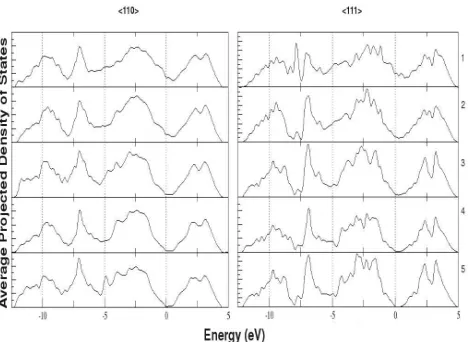 FIG. 7. Averaged projected density of states of the Si atoms in each layer moving away from the