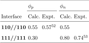 TABLE V. Schottky barrier heights (φ) for the Si/Ag 110//110 and 111//111 systems as calculated