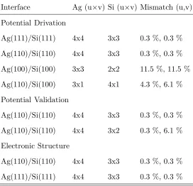 FIG. 1. Schematic illustration of the use of super-cells to overcome lattice mismach. Left: Si (u =