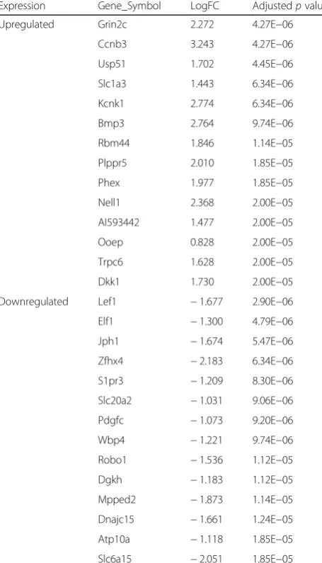 Table 1 Top 15 upregulated and downregulated genesdifferentially expressed between Pth1r knockout osteosarcomacells and control