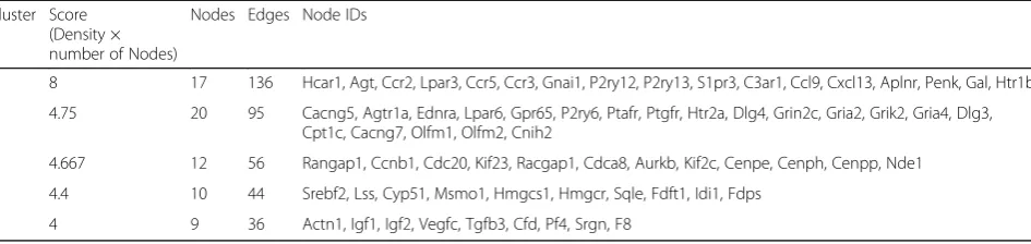 Table 4 Module analysis