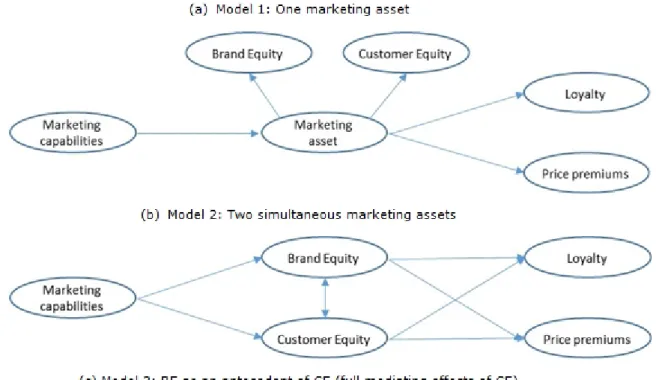 Figure 1. Research Models