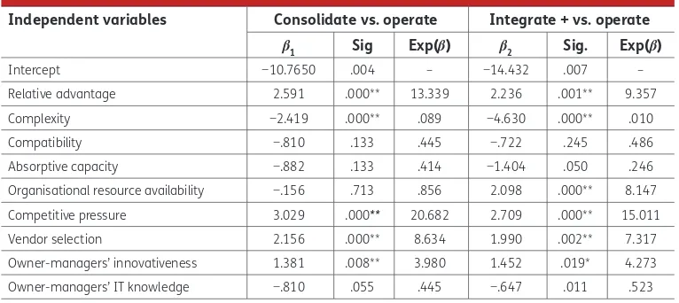 Table 6. Parameter estimates