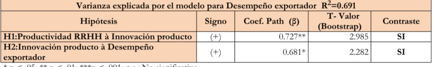 Tabla 2. Test de hipótesis de investigación