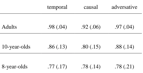 Table 1Experiment 1. Mean Proportion Correct (and Standard Deviations) by Age and Type