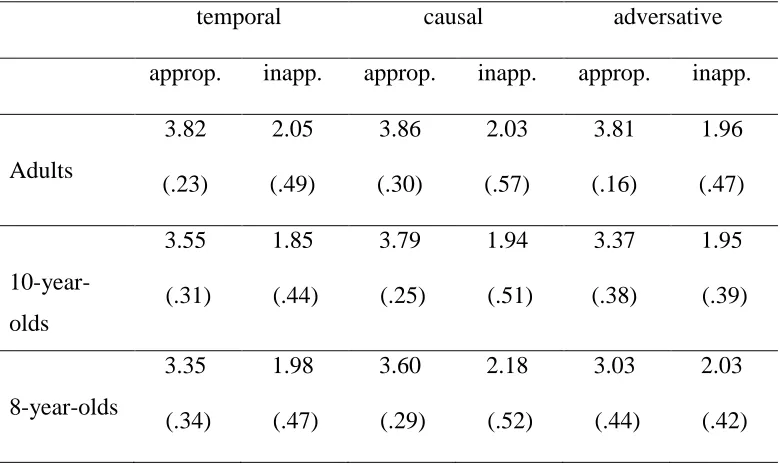 Table 2Experiment 2. Mean Sense Ratings (and Standard Deviations) by Age, Type of