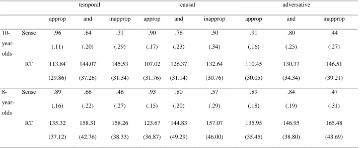 Table 3.Experiment 3. Proportion ‘Makes Sense’ Judgments, Mean Reading Times in ms per Character for Sentence Two (and Standard Deviations) by