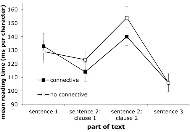 Figure 3. Experiment 4. Interaction between presence of connective and part of