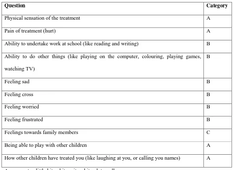 Table 4  Category of questions in draft questionnaire 