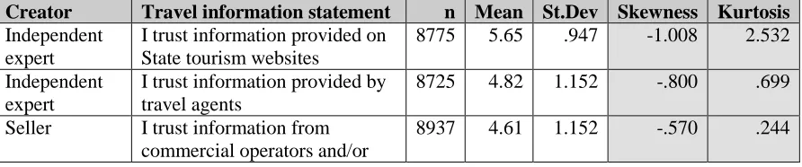 Table 3: Sample Size and distribution of Level of Agreement with travel information statements 