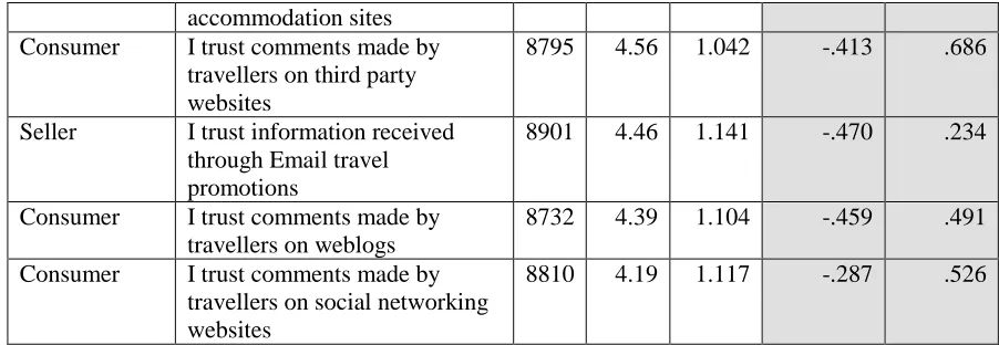 Table 5) in preference to the Tukey test, which relies on homogeneity (Coakes and Steed 2007)