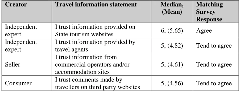 Table 6: Median and Mean and matching survey response for travel information statements Creator Travel information statement Median, Matching 
