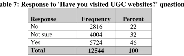 Table 7: Response to 'Have you visited UGC websites?' question 