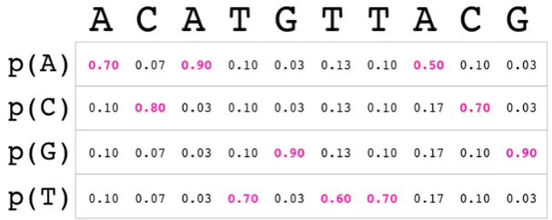 Figure 1: Read distribution derived from fastq