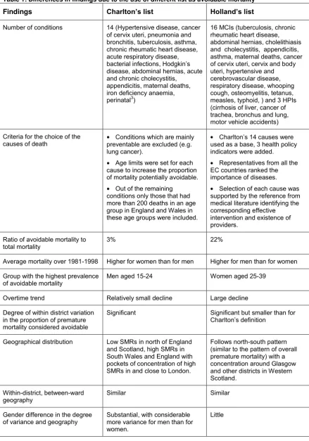 Table 1: Differences in findings due to the use of different list as avoidable mortality 