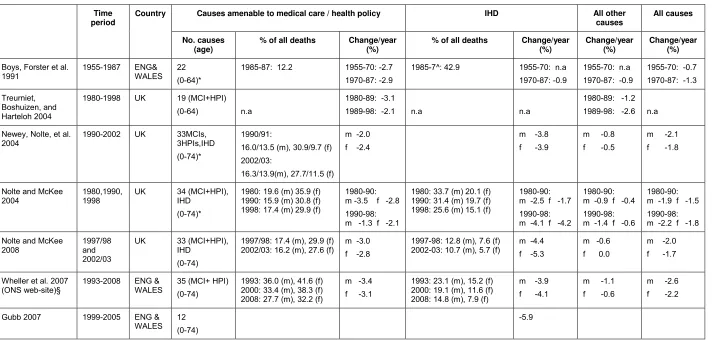 Table 2: Changes in amenable mortality over time in the United Kingdom: summary of results from selected studies of ‘avoidable’ mortality 