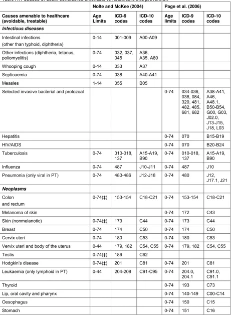 Table A1: Causes of death considered amenable to healthcare and prevention  