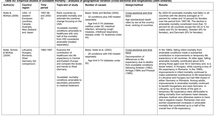 Table A2: Empirical studies of avoidable mortality – analyses of geographical variation (cross-sectional and longitudinal) (2004 onwards) 