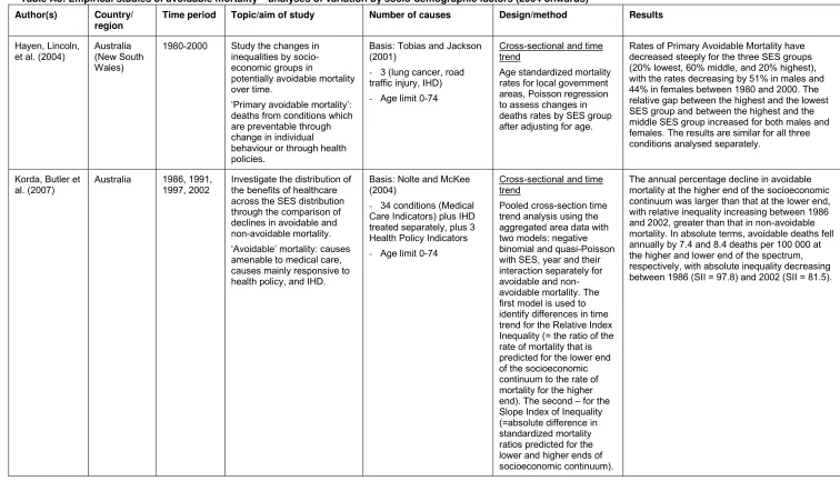 Table A3: Empirical studies of avoidable mortality – analyses of variation by socio-demographic factors (2004 onwards) 