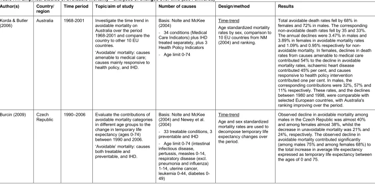 Table A4: Empirical studies of avoidable mortality – analyses of changes over time (2004 onwards) 
