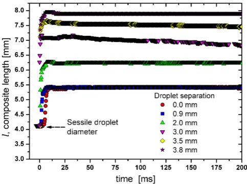 FIG. 12: (Colour online) Temporal evolution of the compositelength (l) for various droplet separations.