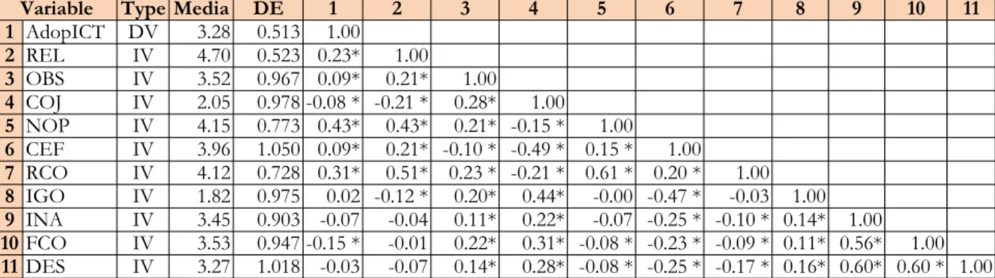 Table 7. Statistical descriptions and correlations