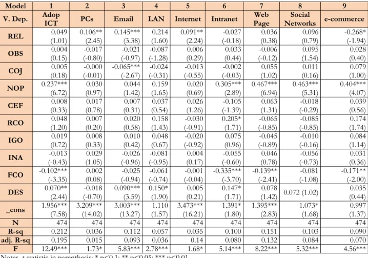 Table 8. Multiple regression models per ICT