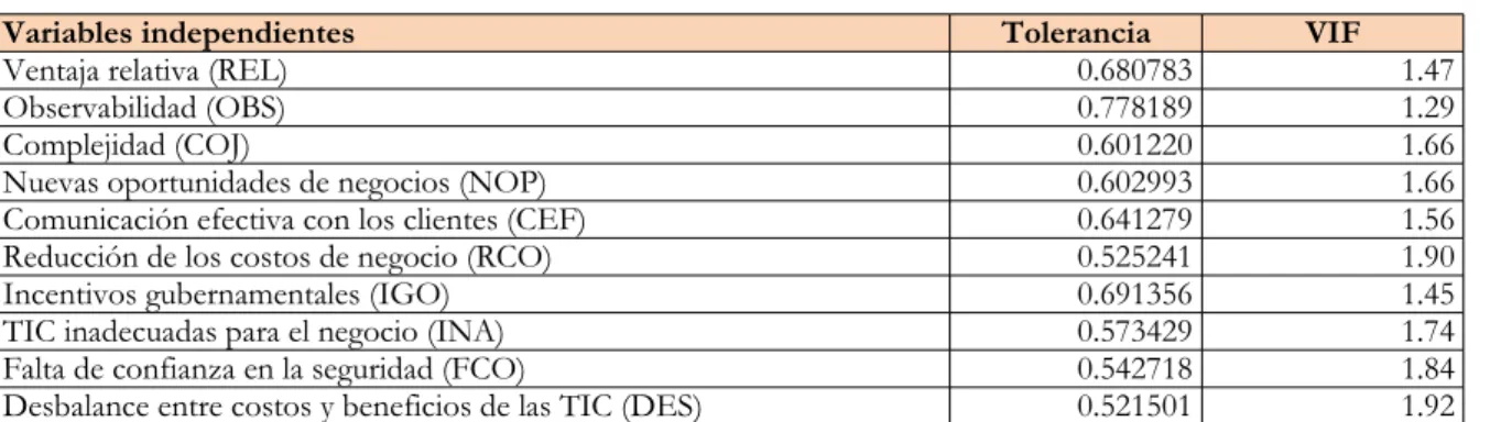 Tabla 6. Resultados de análisis de multicolinealidad de las variables
