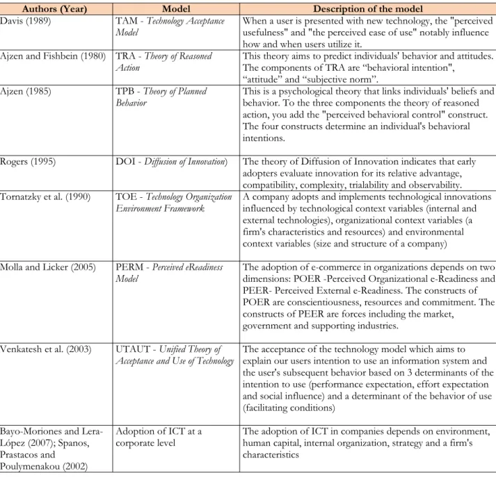 Table 1. Technological Adoption Models 