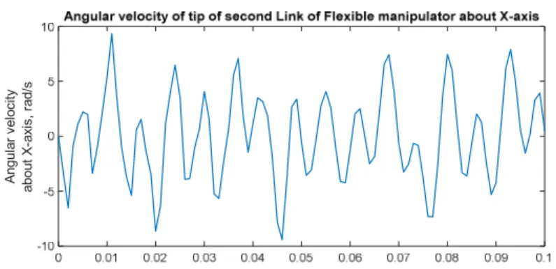 Fig. 12: Angular velocity of tip of second flexible link about X-axis 