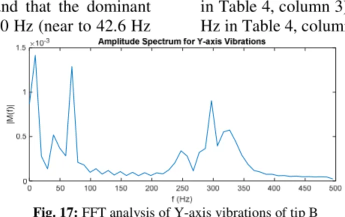 Fig. 17: FFT analysis of Y-axis vibrations of tip B 