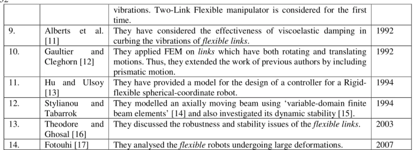 Fig. 1: Dynamic analysis of Two-Link Flexible manipulator undergoing both bending and torsional deformations