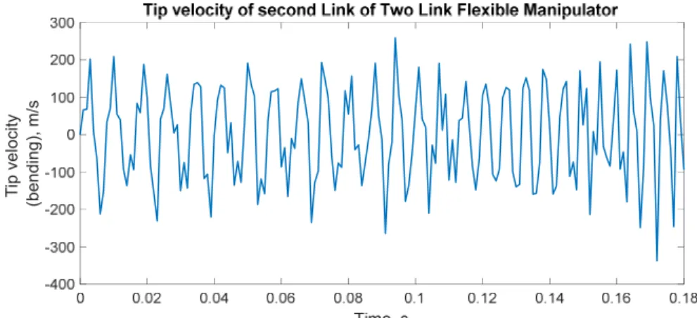 Fig. 4: Tip velocity of the second link of Two-Link Flexible manipulator undergoing bending vibrations (Coupling  between rigid and flexible motions is reduced by 10000.) 