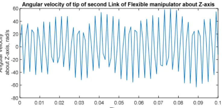 Fig. 8: Angular velocity of tip of second flexible link about Z-axis 