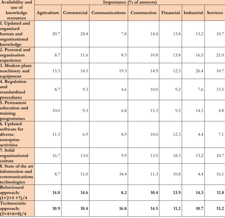 Table 4. Importance of the availability and use of knowledge in enterprises by economic sector (authors’ calculations)