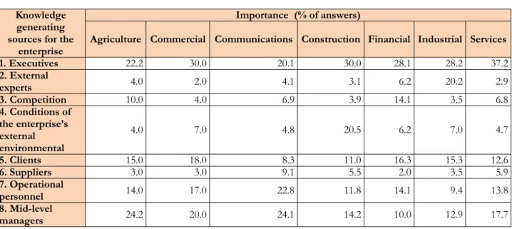 Table 5. Knowledge generating sources and importance for enterprises by economic sector (authors’ calculations)